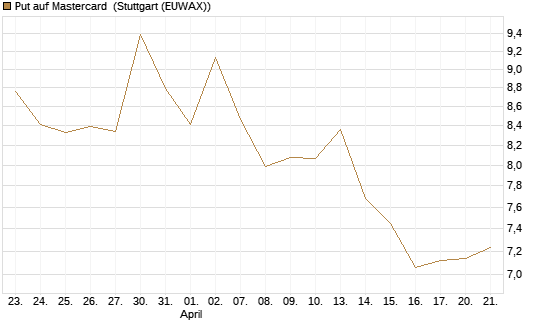 Put auf Mastercard [DZ BANK AG] Chart