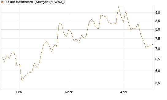 Put auf Mastercard [DZ BANK AG] Chart