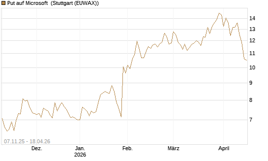 Put auf Microsoft [DZ BANK AG] Chart