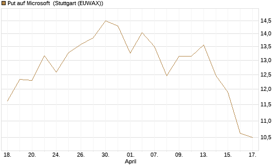 Put auf Microsoft [DZ BANK AG] Chart