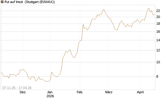 Put auf Intuit [DZ BANK AG] Chart