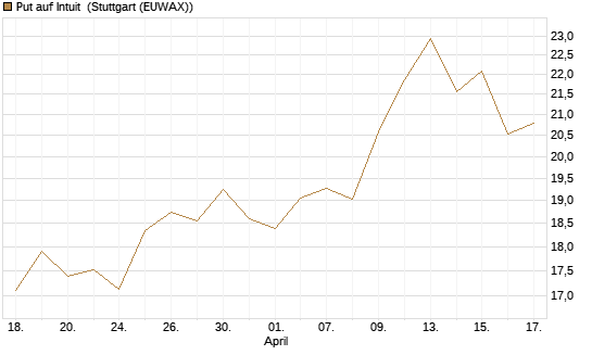 Put auf Intuit [DZ BANK AG] Chart