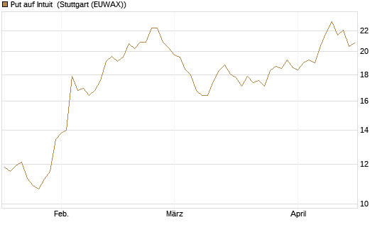 Put auf Intuit [DZ BANK AG] Chart