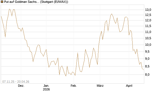 Put auf Goldman Sachs [DZ BANK AG] Chart