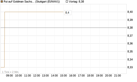 Put auf Goldman Sachs [DZ BANK AG] Chart
