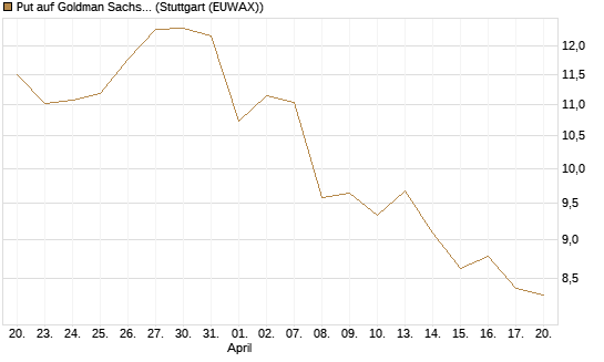 Put auf Goldman Sachs [DZ BANK AG] Chart