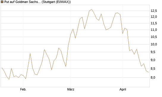 Put auf Goldman Sachs [DZ BANK AG] Chart