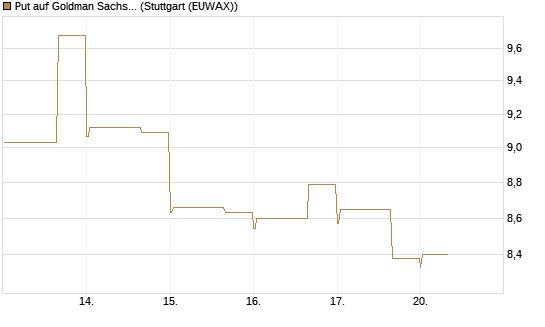 Put auf Goldman Sachs [DZ BANK AG] Chart