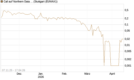 Call auf Northern Data AG [DZ BANK AG] Chart