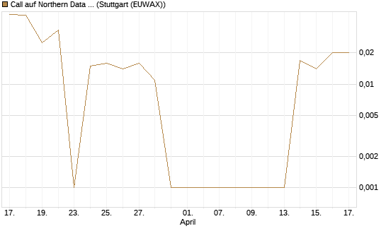 Call auf Northern Data AG [DZ BANK AG] Chart