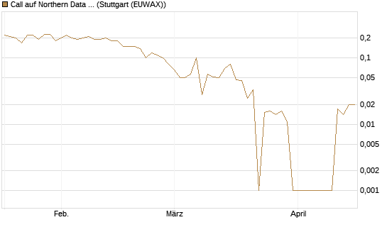 Call auf Northern Data AG [DZ BANK AG] Chart