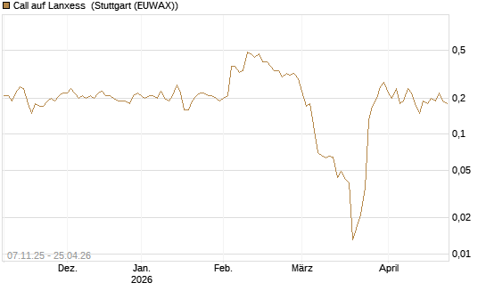 Call auf Lanxess [DZ BANK AG] Chart