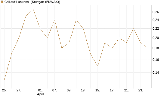 Call auf Lanxess [DZ BANK AG] Chart