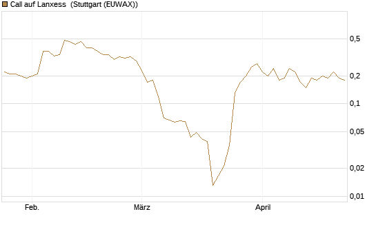 Call auf Lanxess [DZ BANK AG] Chart