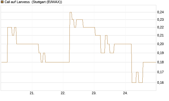 Call auf Lanxess [DZ BANK AG] Chart