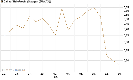 Call auf HelloFresh [DZ BANK AG] Chart
