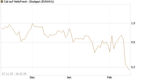 Call auf HelloFresh [DZ BANK AG] Chart