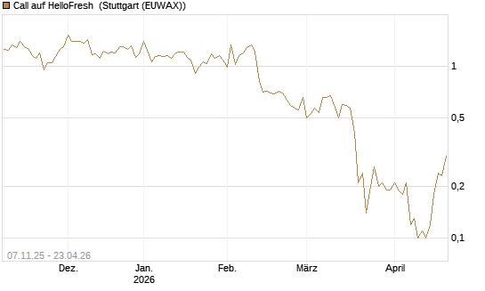 Call auf HelloFresh [DZ BANK AG] Chart