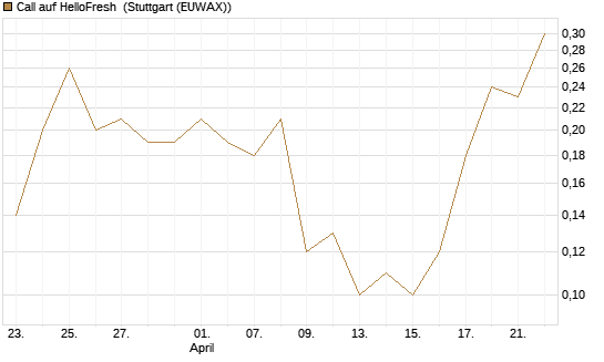 Call auf HelloFresh [DZ BANK AG] Chart