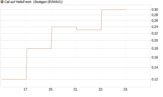 Call auf HelloFresh [DZ BANK AG] Chart