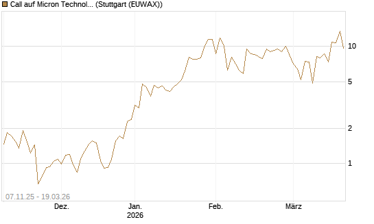 Call auf Micron Technology [DZ BANK AG] Chart