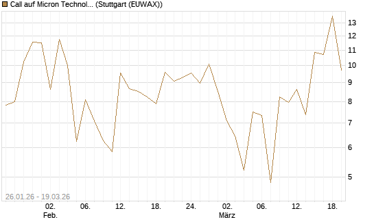 Call auf Micron Technology [DZ BANK AG] Chart