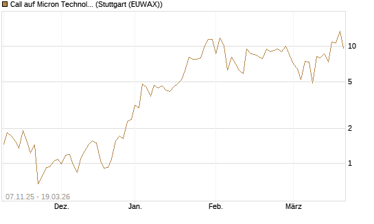 Call auf Micron Technology [DZ BANK AG] Chart