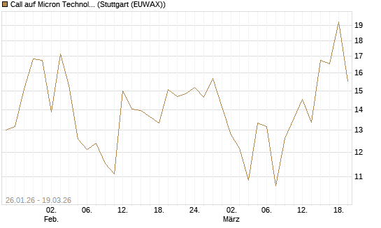 Call auf Micron Technology [DZ BANK AG] Chart