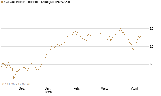 Call auf Micron Technology [DZ BANK AG] Chart