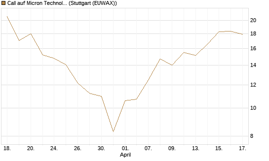 Call auf Micron Technology [DZ BANK AG] Chart