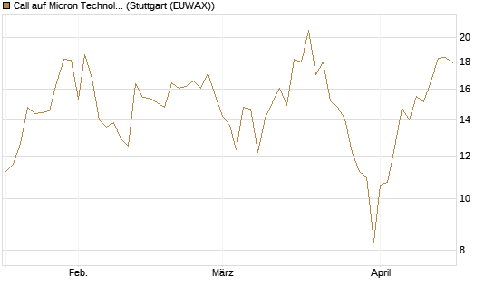 Call auf Micron Technology [DZ BANK AG] Chart