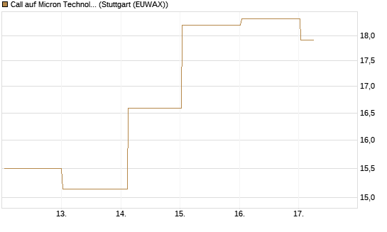Call auf Micron Technology [DZ BANK AG] Chart