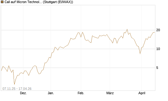 Call auf Micron Technology [DZ BANK AG] Chart