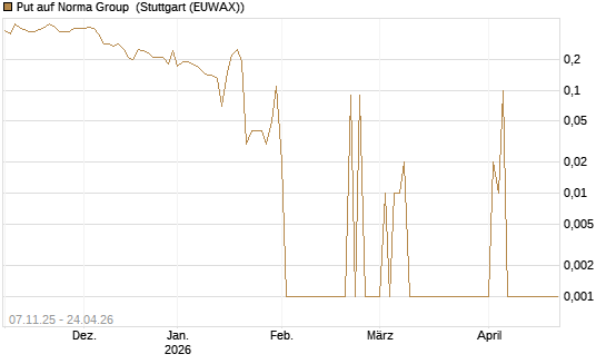 Put auf Norma Group [DZ BANK AG] Chart