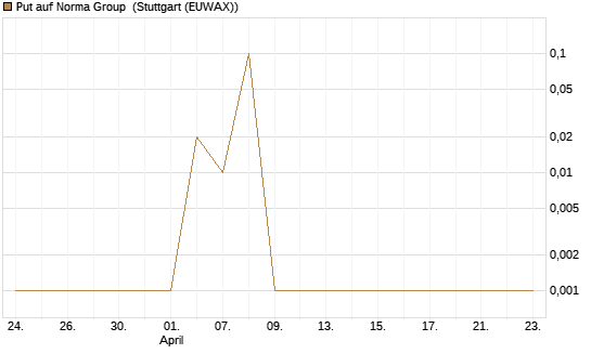 Put auf Norma Group [DZ BANK AG] Chart