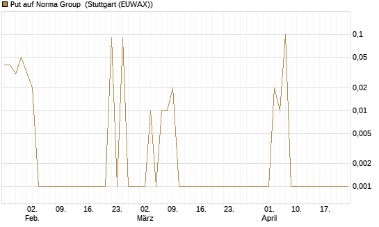 Put auf Norma Group [DZ BANK AG] Chart