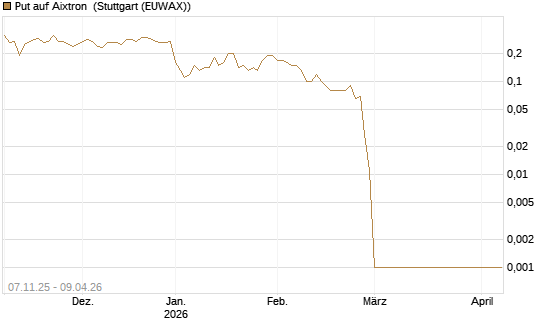 Put auf Aixtron [DZ BANK AG] Chart