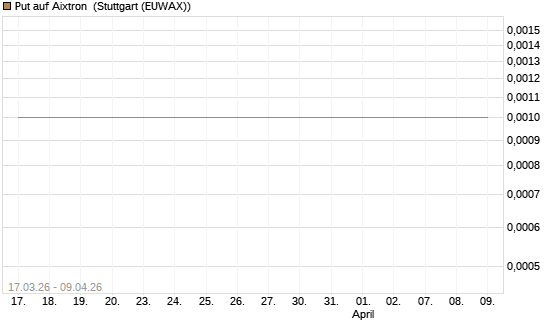 Put auf Aixtron [DZ BANK AG] Chart