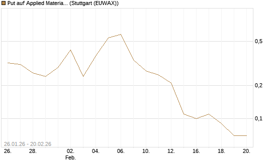Put auf Applied Materials [DZ BANK AG] Chart