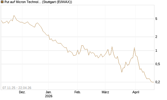 Put auf Micron Technology [DZ BANK AG] Chart