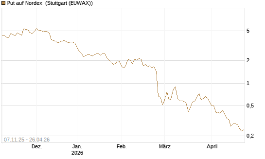 Put auf Nordex [DZ BANK AG] Chart