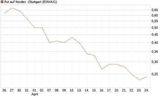 Put auf Nordex [DZ BANK AG] Chart