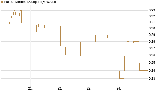 Put auf Nordex [DZ BANK AG] Chart