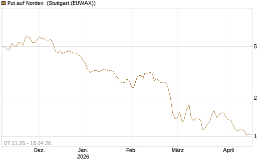 Put auf Nordex [DZ BANK AG] Chart