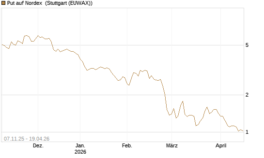 Put auf Nordex [DZ BANK AG] Chart