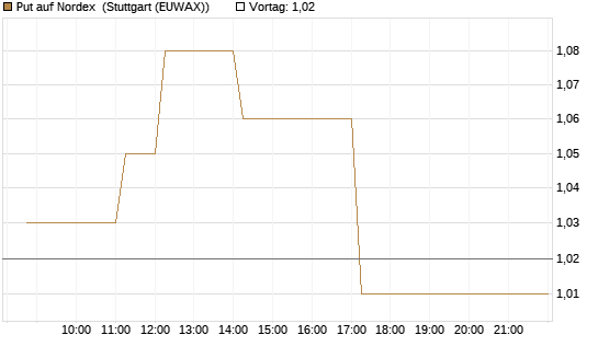 Put auf Nordex [DZ BANK AG] Chart