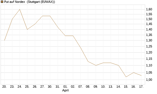 Put auf Nordex [DZ BANK AG] Chart