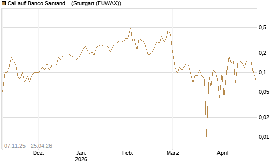 Call auf Banco Santander [DZ BANK AG] Chart