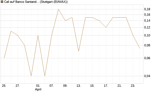 Call auf Banco Santander [DZ BANK AG] Chart