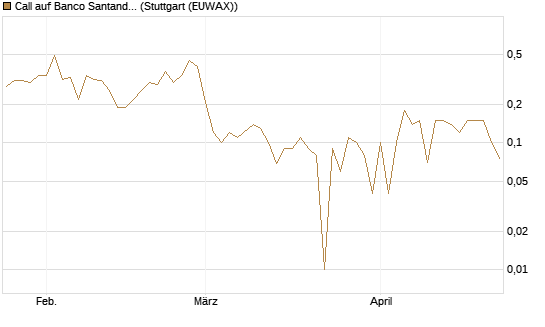 Call auf Banco Santander [DZ BANK AG] Chart